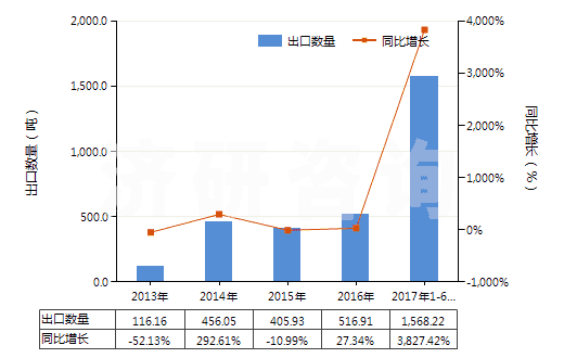 2013-2017年6月中國(guó)妥爾油脂肪酸(HS38231300)出口量及增速統(tǒng)計(jì)